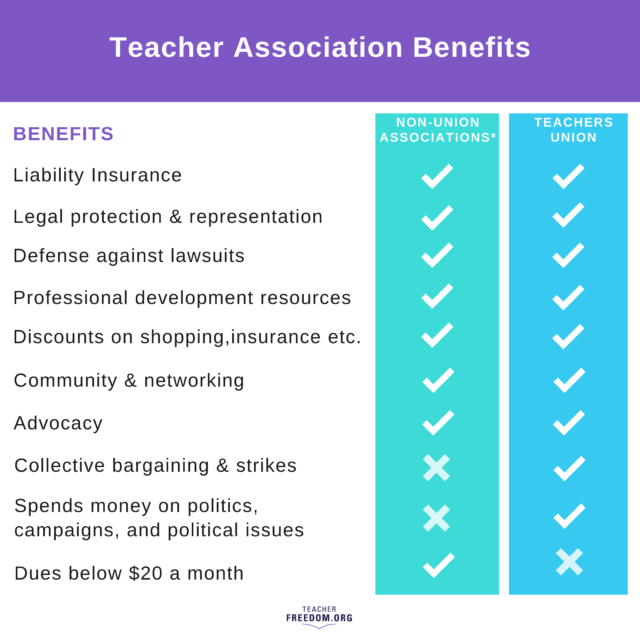 Teaching Association Benefits Comparison